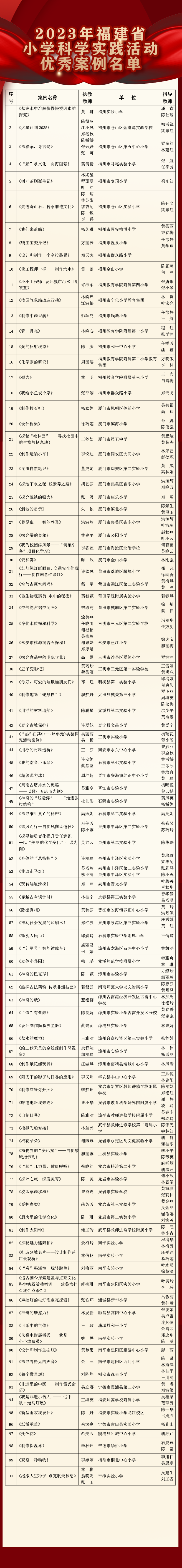 100个案例入选！2023年福建省小学科学实践活动优秀案例名单公布